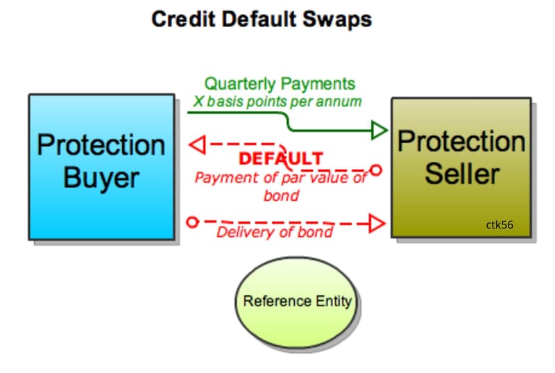 Diagram of a credit default swap showing premium payments from the protection buyer to the seller and the default payment back to the buyer