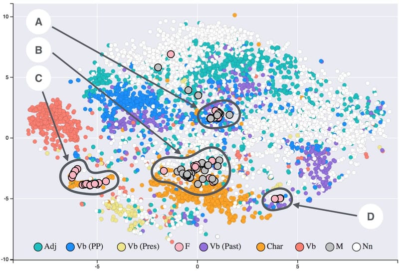A t-SNE plot of word embeddings trained on 19th-century literature, with related words clustered close together in vector space