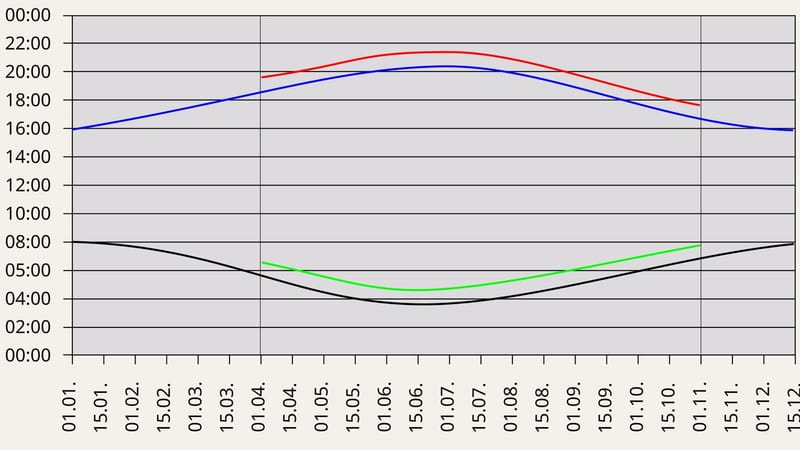 Chart of sunrise and sunset clock times through the year at Greenwich, England, showing the one-hour shift when daylight saving time starts and ends