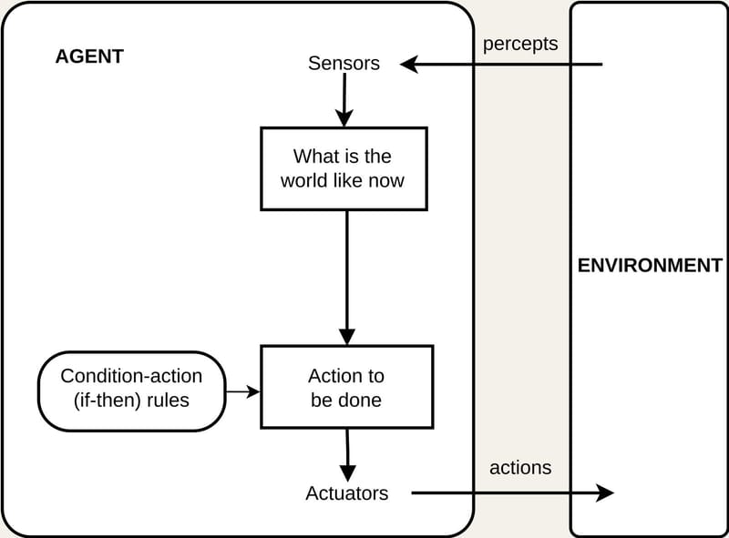 Diagram of a simple reflex AI agent: sensors read the environment, condition-action rules pick an action, and actuators carry it out