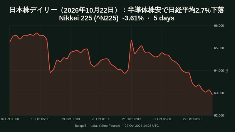 Nikkei 225 price chart over the past 5 days, -3.61%