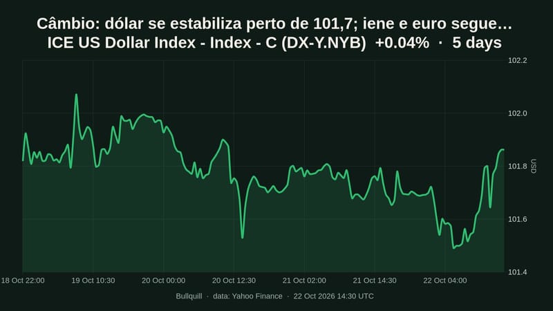 Câmbio: dólar se estabiliza perto de 101,7; iene e euro seguem fracos