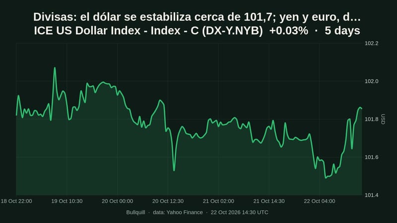 Divisas: el dólar se estabiliza cerca de 101,7; yen y euro, débiles