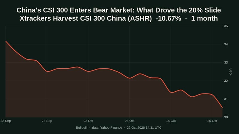 CSI 300 bear market: China's index closes 20.2% below June peak