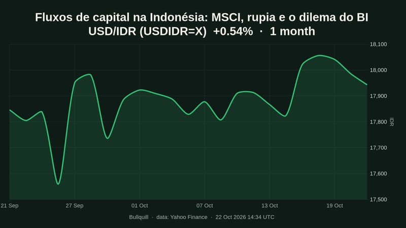 Fluxos de capital na Indonésia: MSCI, rupia e o dilema do BI