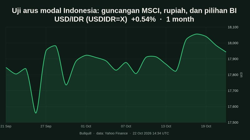 Uji arus modal Indonesia: guncangan MSCI, rupiah, dan pilihan BI