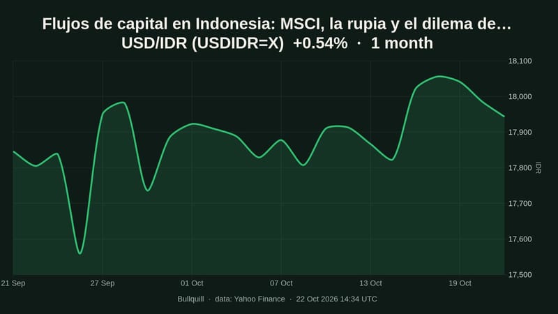 Flujos de capital en Indonesia: MSCI, la rupia y el dilema del BI