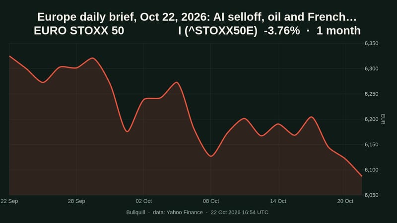 Europe daily brief, Oct 22, 2026: AI selloff, oil and French yields