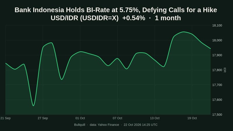 Bank Indonesia BI-Rate held at 5.75%; deposit rate up to 5.00%