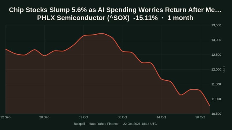 Chip stocks slump 5.6%, lowest since July 29, on AI spending fears