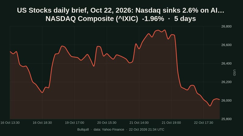 US Stocks daily brief, Oct 22, 2026: Nasdaq sinks 2.6% on AI costs