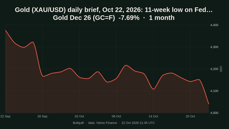 Gold (XAU/USD) daily brief, Oct 22, 2026: 11-week low on Fed fears