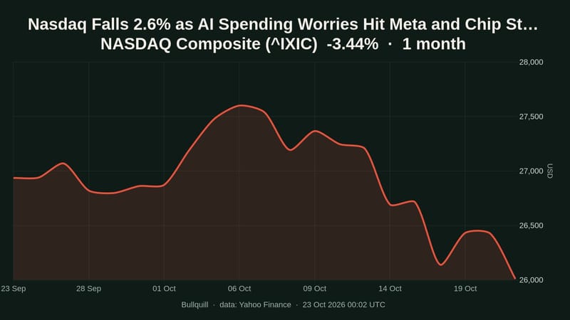 Nasdaq falls 2.6% to 26,008.86 as AI spending worries hit chips
