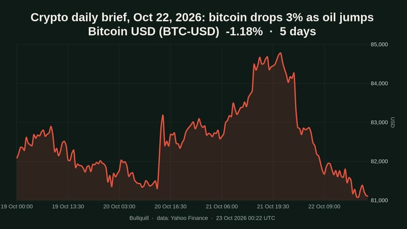 Crypto daily brief, Oct 22, 2026: bitcoin drops 3% as oil jumps