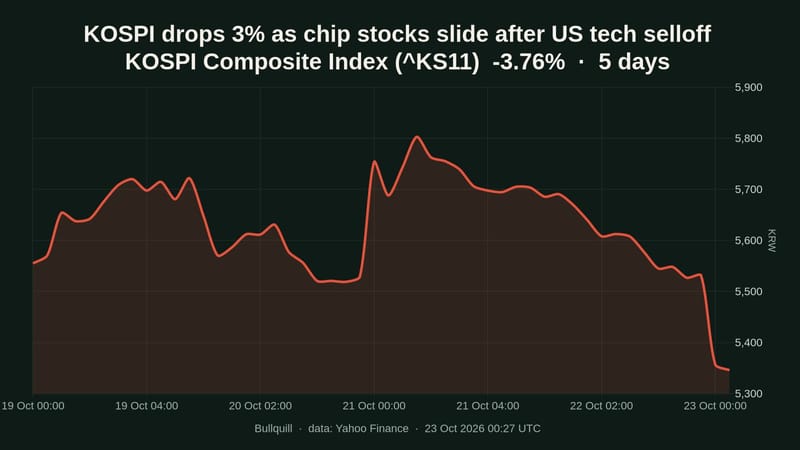 KOSPI drops 3% as Samsung, SK Hynix slide after US tech selloff