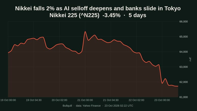 Nikkei falls 2% as AI selloff deepens and banks slide in Tokyo