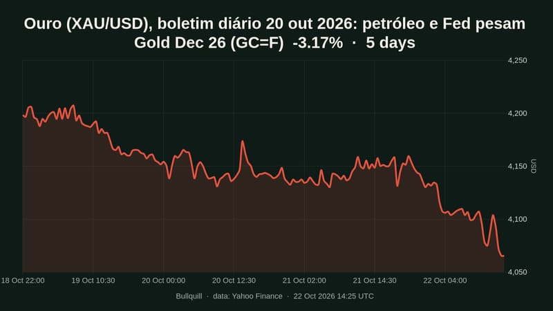 Gold Dec 26 price chart over the past 5 days, -3.17%