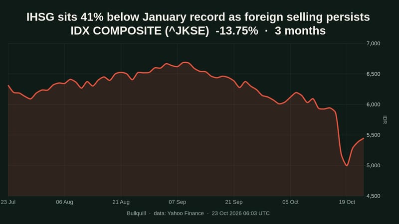 IHSG foreign selling hits record as index sits 41% below peak