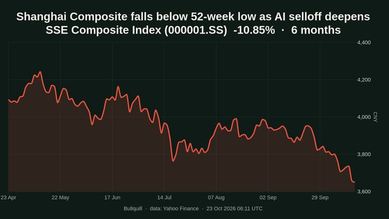 Shanghai Composite closes at 52-week low of 3,658.03