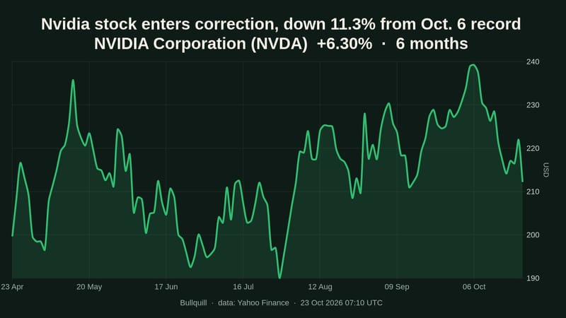 Nvidia stock correction: shares 11.3% below Oct. 6 record