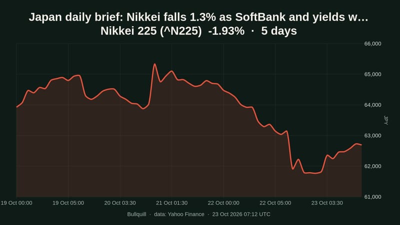 Nikkei 225 Falls 1.3% on Oct 20, 2026 as SoftBank Sinks 6%