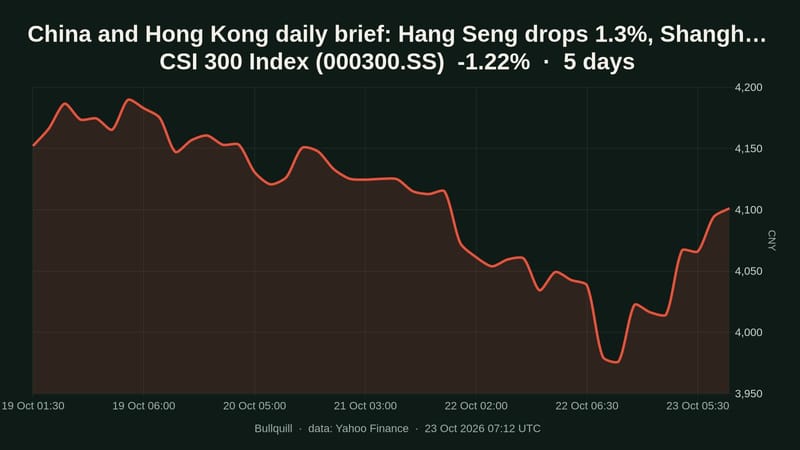 CSI 300 Index price chart over the past 5 days, -1.22%