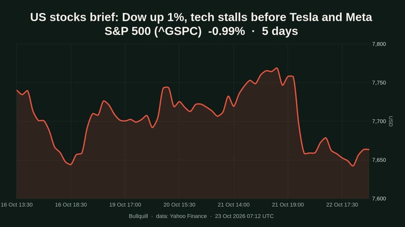 US stocks brief: Dow up 1%, tech stalls before Tesla and Meta