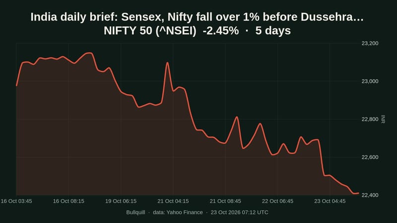 India daily brief: Sensex, Nifty fall over 1% before Dussehra break
