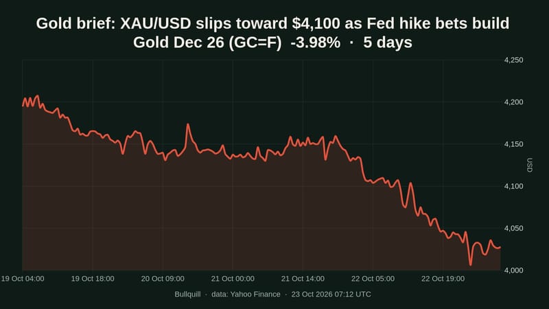 Gold Prices October 21, 2026: Near $4,110 as Fed Hike Bets Build