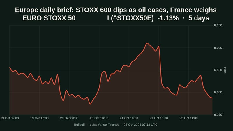 EURO STOXX 50                 I price chart over the past 5 days, -1.13%