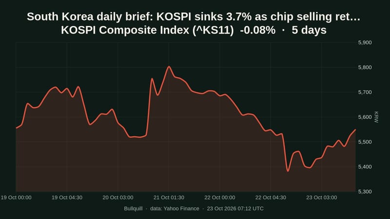 South Korea daily brief: KOSPI sinks 3.7% as chip selling returns