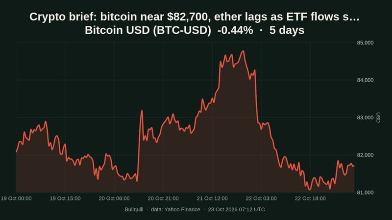 Crypto brief: bitcoin near $82,700, ether lags as ETF flows split