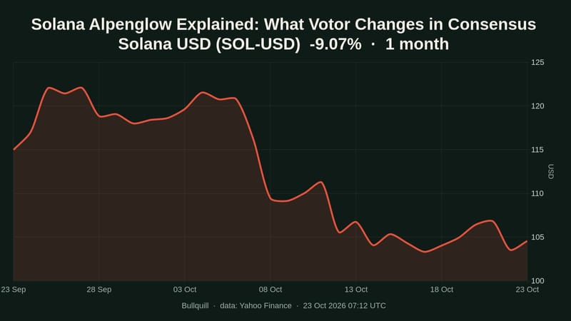 Solana Alpenglow upgrade: Votor's 150ms finality target explained