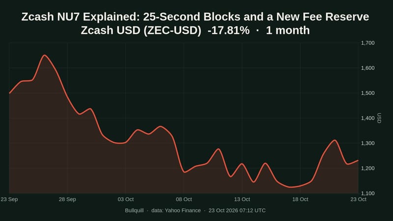 Zcash NU7 upgrade: 25-second blocks and a 60% fee reserve