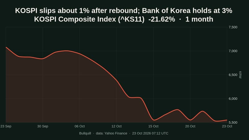 KOSPI falls 0.95%, giving back part of 3.29% rebound