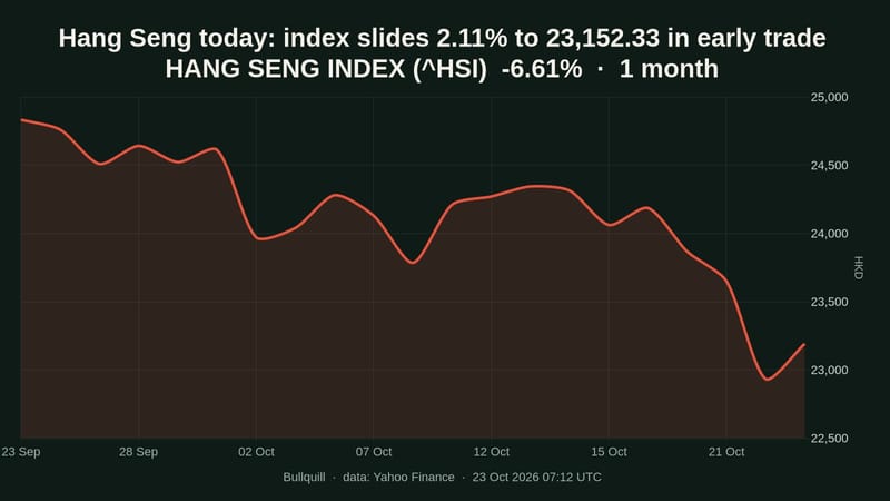 HANG SENG INDEX price chart over the past 1 month, -6.61%