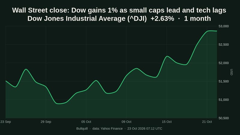 Wall Street close: Dow rises 1.02% as Russell 2000 gains 1.65%