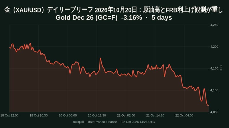 Gold Dec 26 price chart over the past 5 days, -3.16%