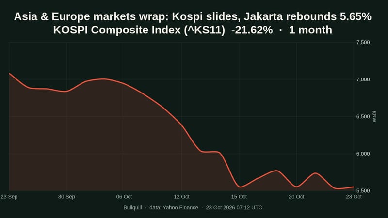 Asia Europe markets wrap: Kospi falls 3.73%, IHSG jumps 5.65%