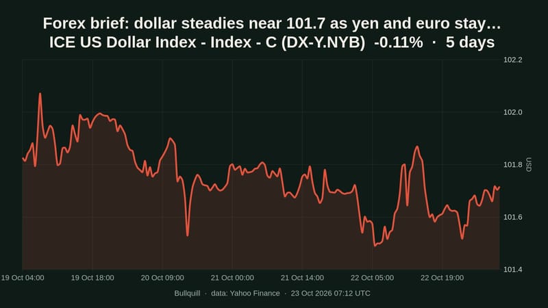 Forex brief: dollar steadies near 101.7 as yen and euro stay weak
