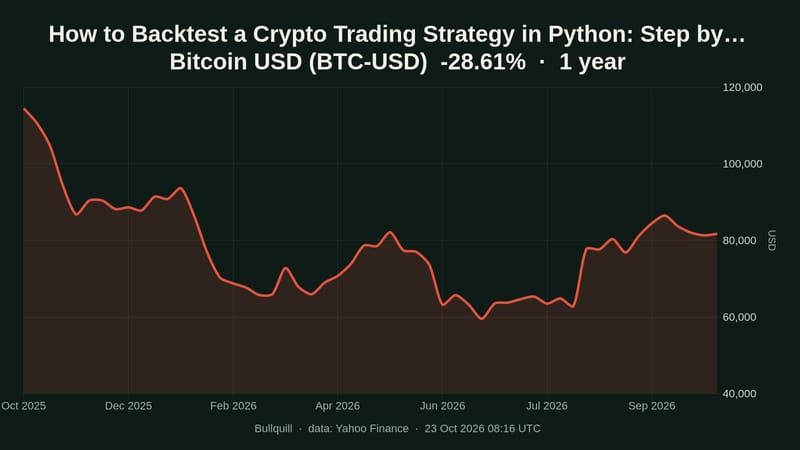 How to Backtest a Crypto Trading Strategy in Python with CCXT