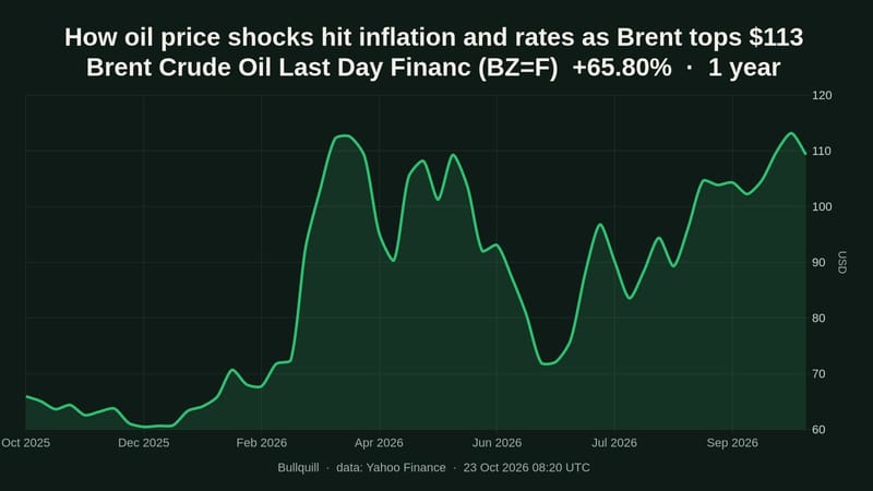 Brent Crude Oil Last Day Financ price chart over the past 1 year, +65.80%