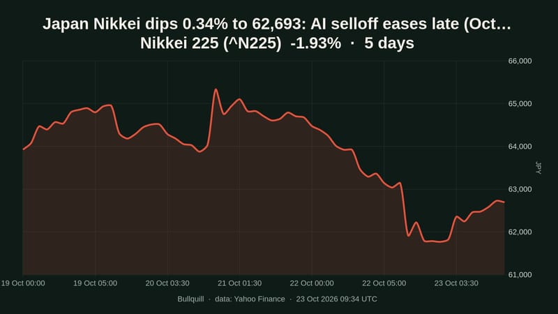 Nikkei 225 price chart over the past 5 days, -1.93%