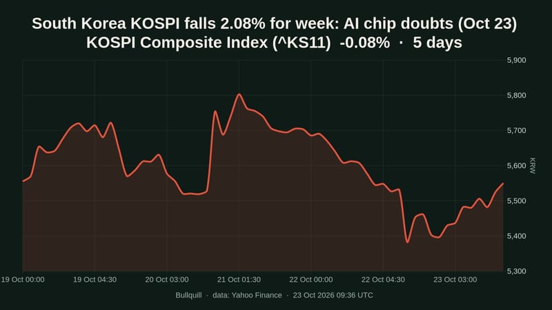 KOSPI Composite Index price chart over the past 5 days, -0.08%