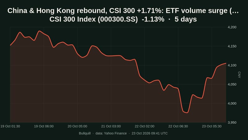 China & Hong Kong rebound, CSI 300 +1.71%: ETF volume surge (Oct 23)
