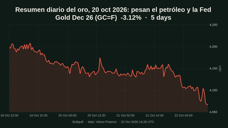 Gold Dec 26 price chart over the past 5 days, -3.12%