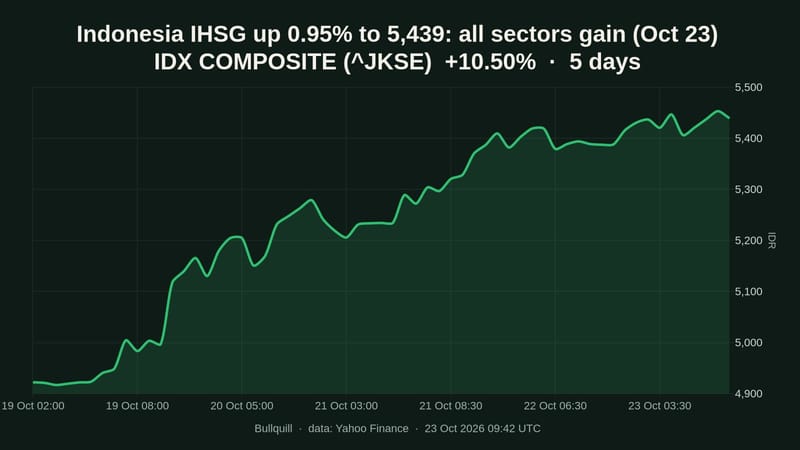 Indonesia IHSG up 0.95% to 5,439: all sectors gain (Oct 23)