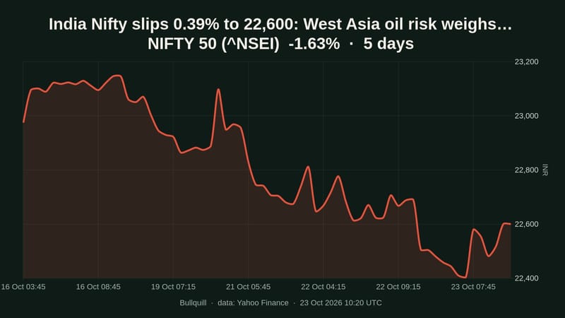 India Nifty slips 0.39% to 22,600: West Asia oil risk weighs (Oct 23)
