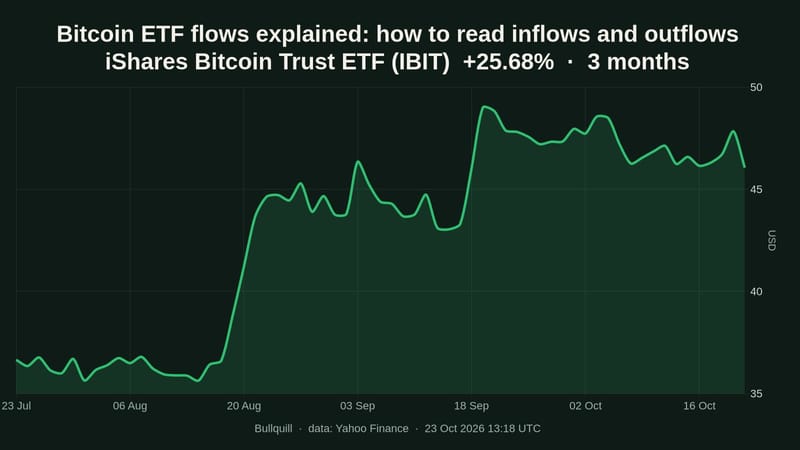 Bitcoin ETF flows explained: how to read inflows and outflows