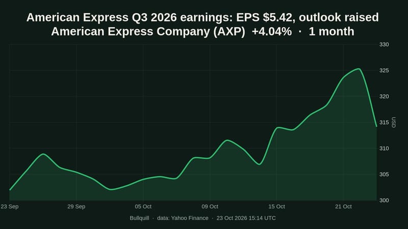 American Express Q3 2026 earnings: EPS $5.42, outlook raised